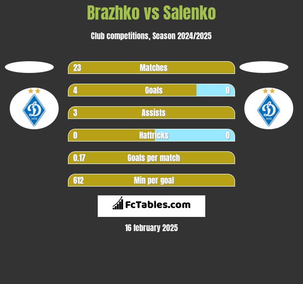 Brazhko vs Salenko h2h player stats