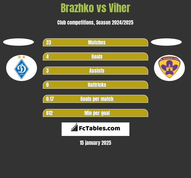 Brazhko vs Viher h2h player stats