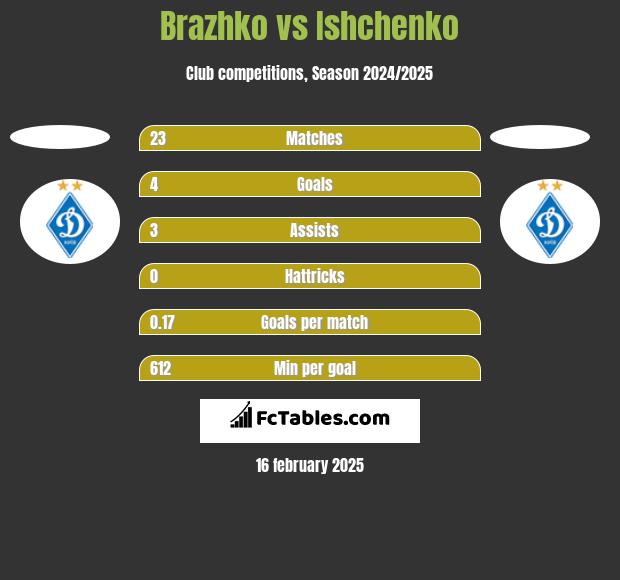 Brazhko vs Ishchenko h2h player stats