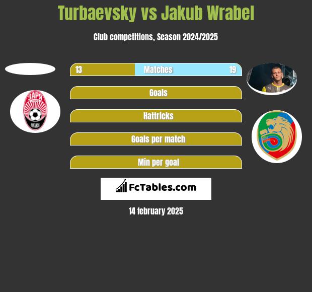 Turbaevsky vs Jakub Wrabel h2h player stats