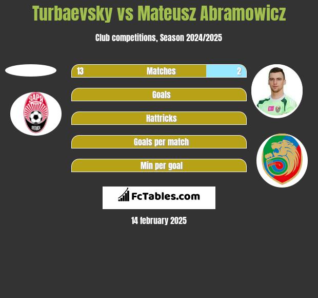 Turbaevsky vs Mateusz Abramowicz h2h player stats