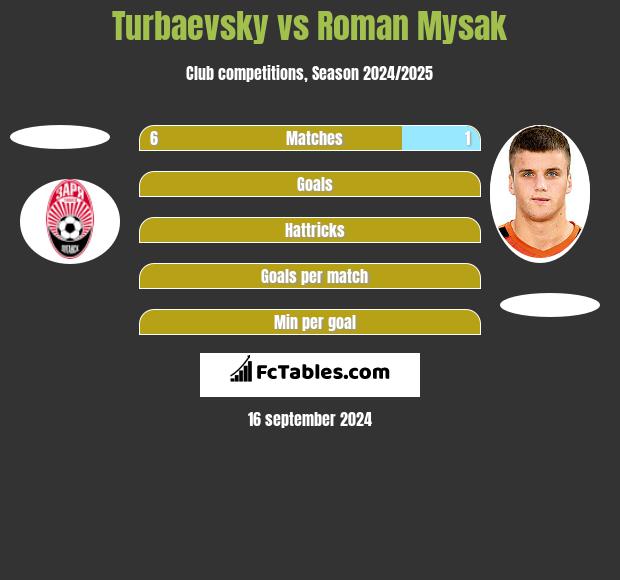 Turbaevsky vs Roman Mysak h2h player stats