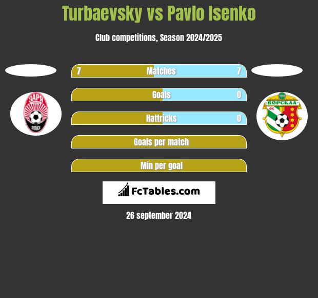 Turbaevsky vs Pavlo Isenko h2h player stats