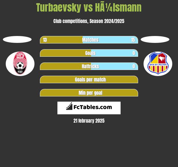 Turbaevsky vs HÃ¼lsmann h2h player stats