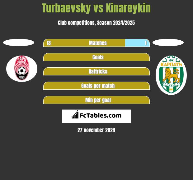 Turbaevsky vs Kinareykin h2h player stats