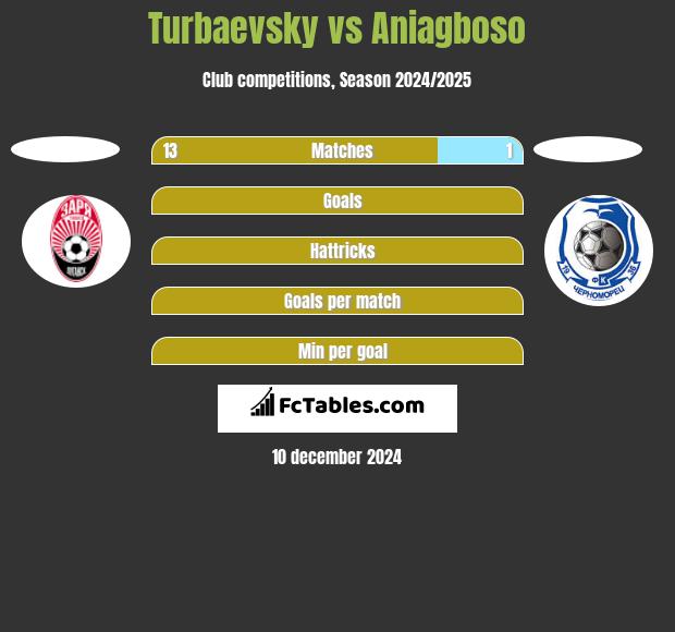 Turbaevsky vs Aniagboso h2h player stats