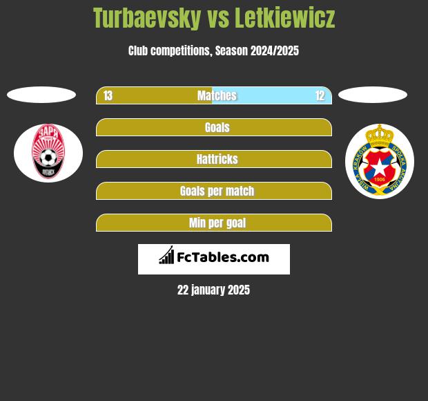 Turbaevsky vs Letkiewicz h2h player stats