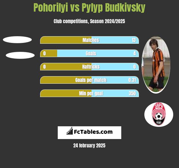 Pohorilyi vs Pyłyp Budkiwski h2h player stats