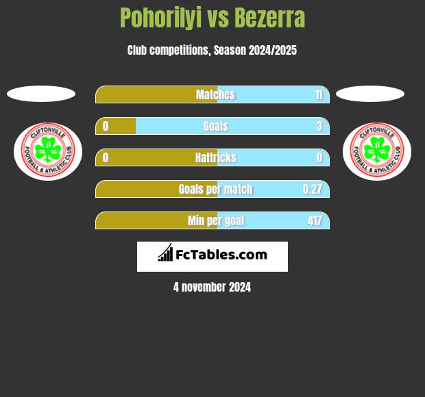 Pohorilyi vs Bezerra h2h player stats