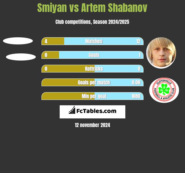 Smiyan vs Artem Shabanov h2h player stats