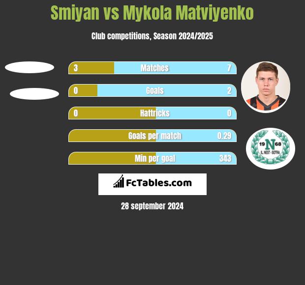 Smiyan vs Mykola Matviyenko h2h player stats