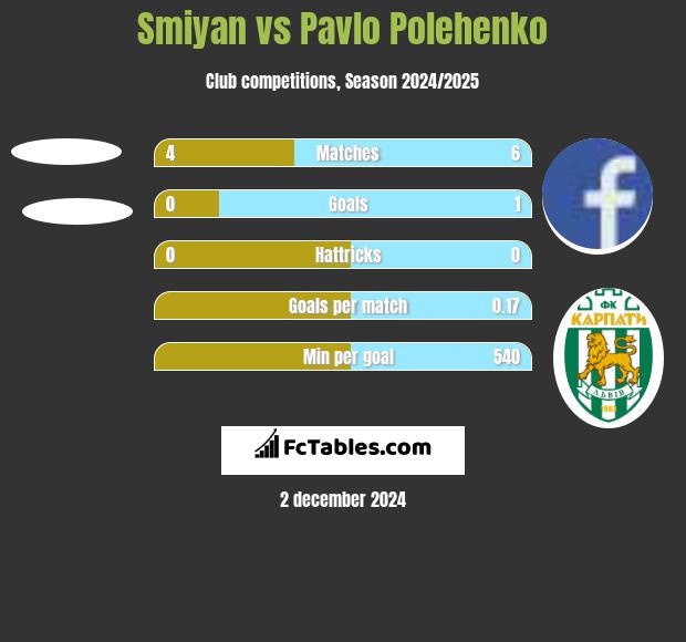 Smiyan vs Pavlo Polehenko h2h player stats