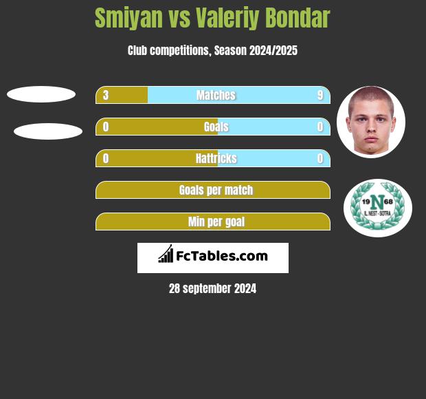 Smiyan vs Valeriy Bondar h2h player stats