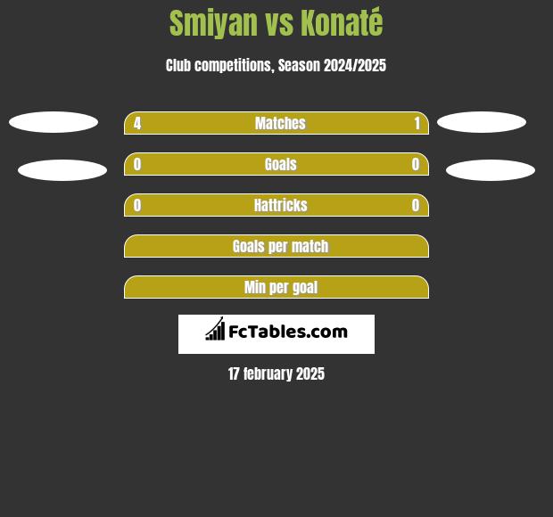 Smiyan vs Konaté h2h player stats