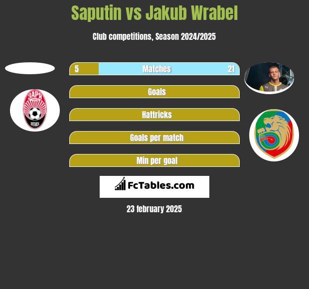 Saputin vs Jakub Wrabel h2h player stats