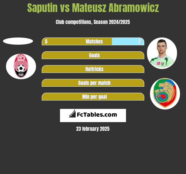 Saputin vs Mateusz Abramowicz h2h player stats