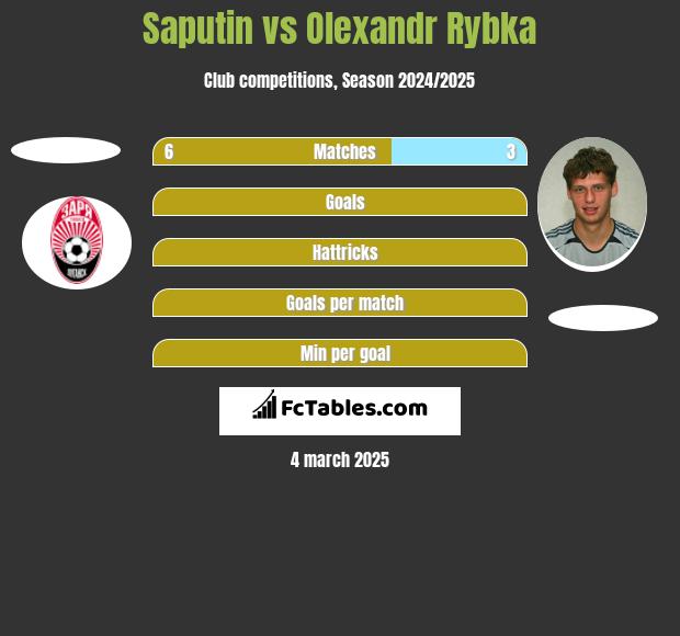 Saputin vs Olexandr Rybka h2h player stats