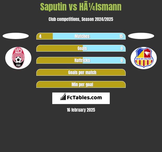 Saputin vs HÃ¼lsmann h2h player stats