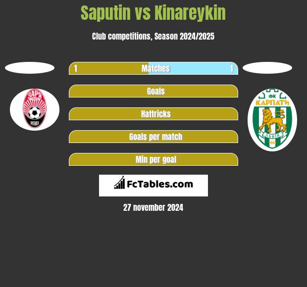 Saputin vs Kinareykin h2h player stats