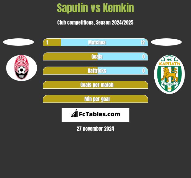 Saputin vs Kemkin h2h player stats