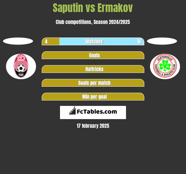 Saputin vs Ermakov h2h player stats