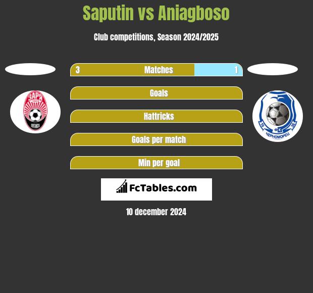 Saputin vs Aniagboso h2h player stats