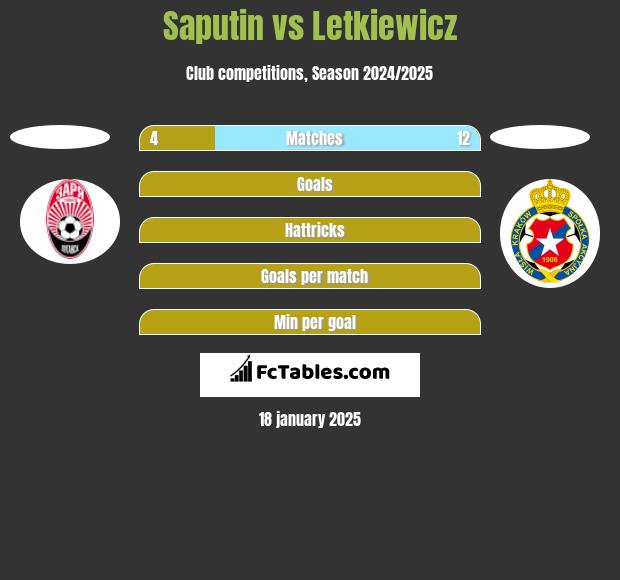 Saputin vs Letkiewicz h2h player stats