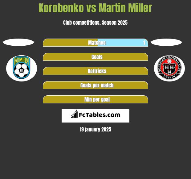 Korobenko vs Martin Miller h2h player stats