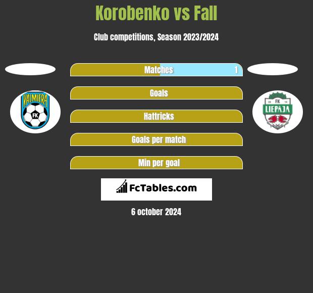 Korobenko vs Fall h2h player stats