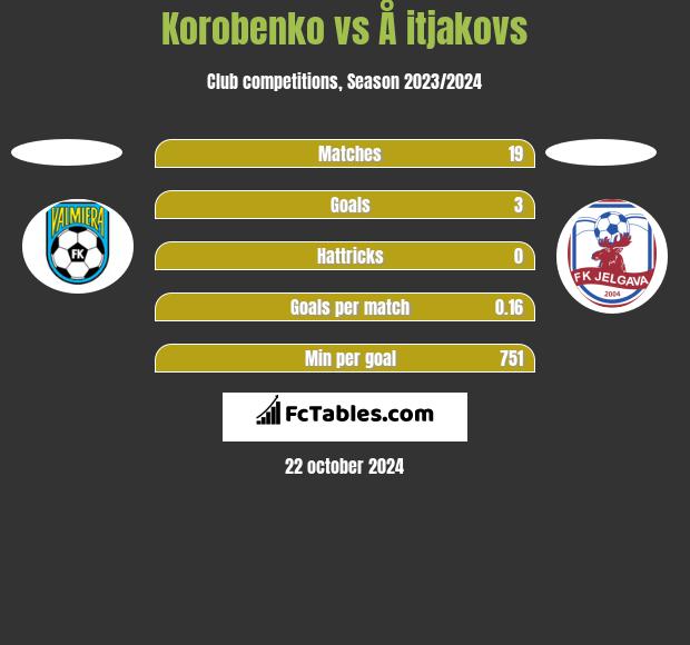 Korobenko vs Å itjakovs h2h player stats