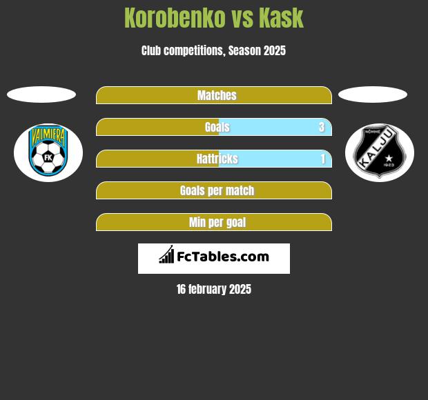 Korobenko vs Kask h2h player stats