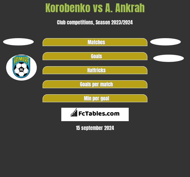 Korobenko vs A. Ankrah h2h player stats