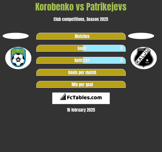 Korobenko vs Patrikejevs h2h player stats