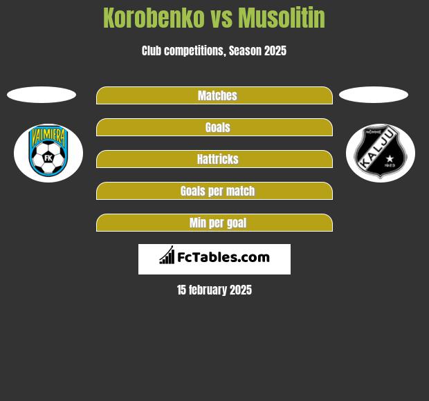 Korobenko vs Musolitin h2h player stats