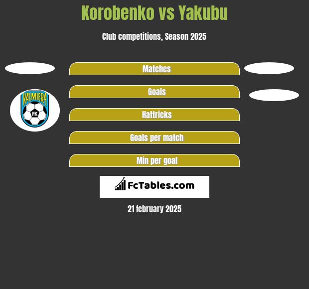 Korobenko vs Yakubu h2h player stats