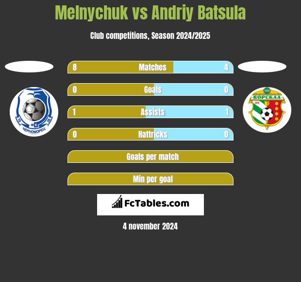 Melnychuk vs Andriy Batsula h2h player stats