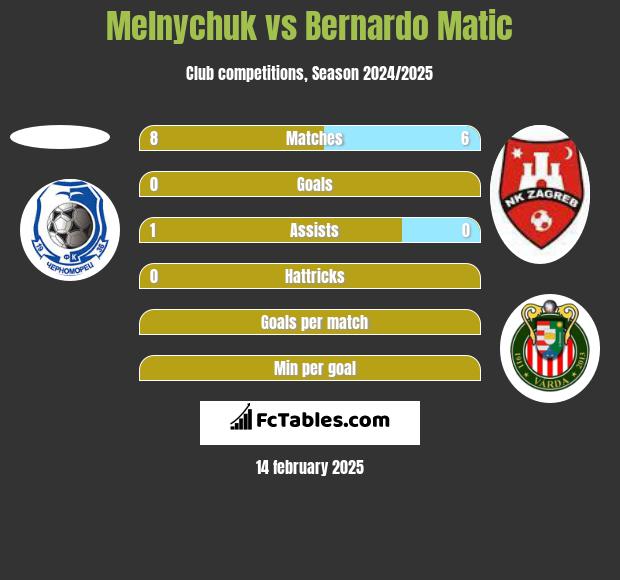 Melnychuk vs Bernardo Matic h2h player stats