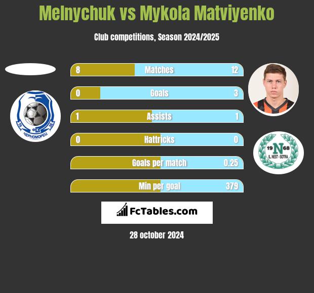 Melnychuk vs Mykola Matviyenko h2h player stats