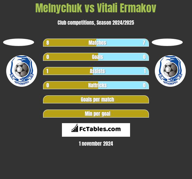 Melnychuk vs Vitali Ermakov h2h player stats