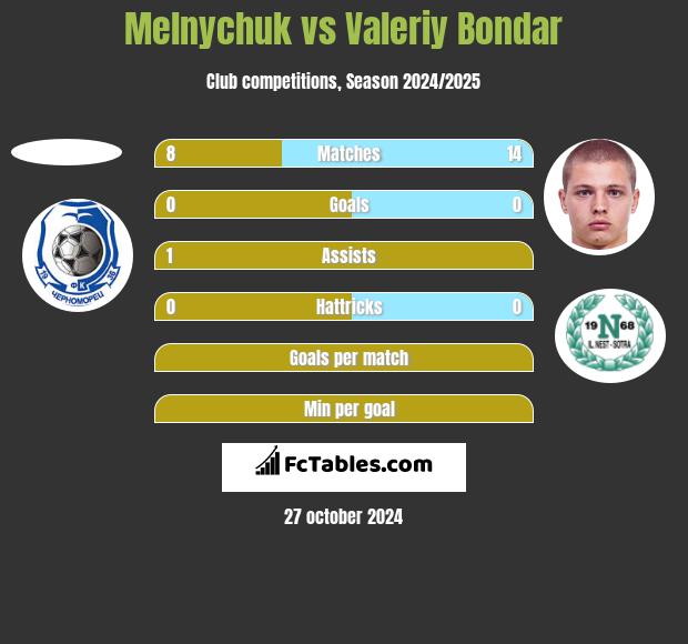 Melnychuk vs Valeriy Bondar h2h player stats