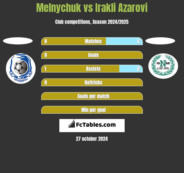 Melnychuk vs Irakli Azarovi h2h player stats