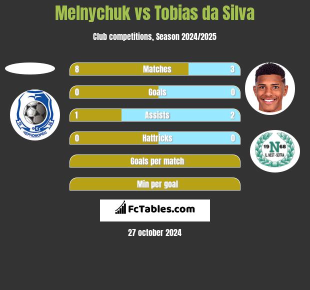 Melnychuk vs Tobias da Silva h2h player stats