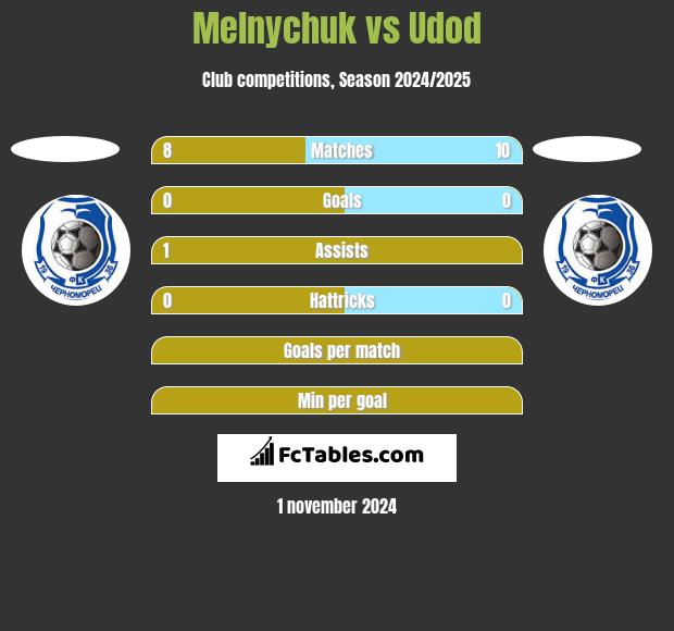 Melnychuk vs Udod h2h player stats