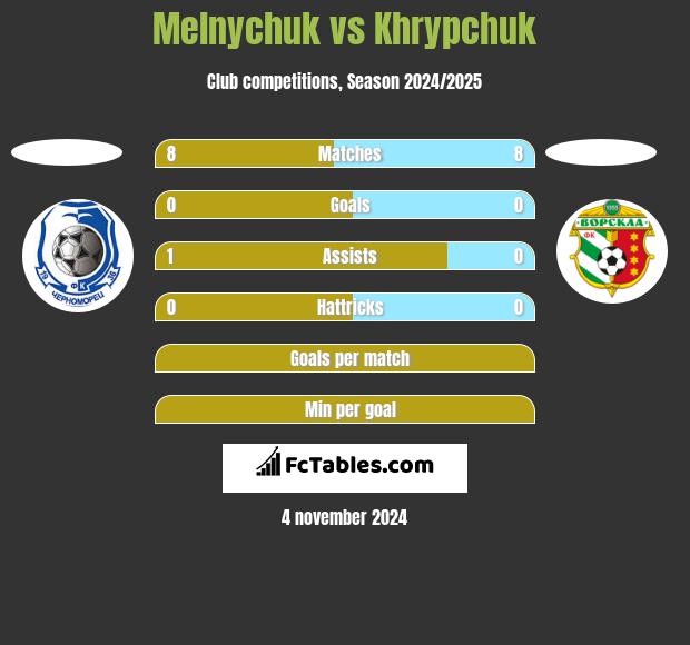 Melnychuk vs Khrypchuk h2h player stats