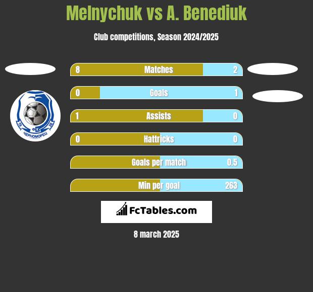 Melnychuk vs A. Benediuk h2h player stats