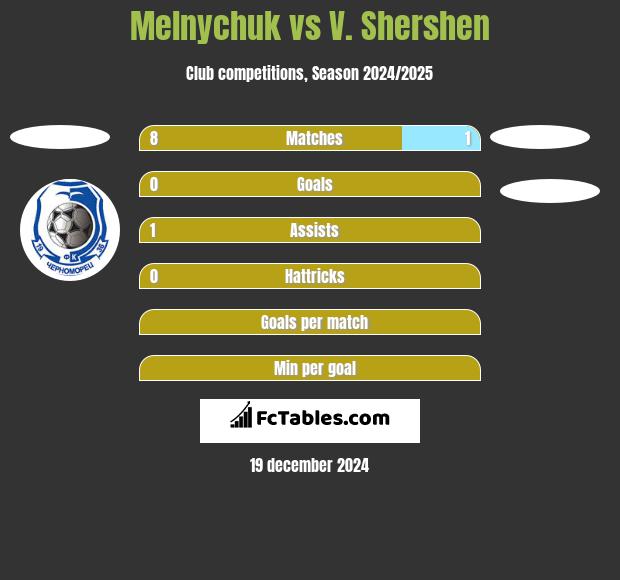 Melnychuk vs V. Shershen h2h player stats