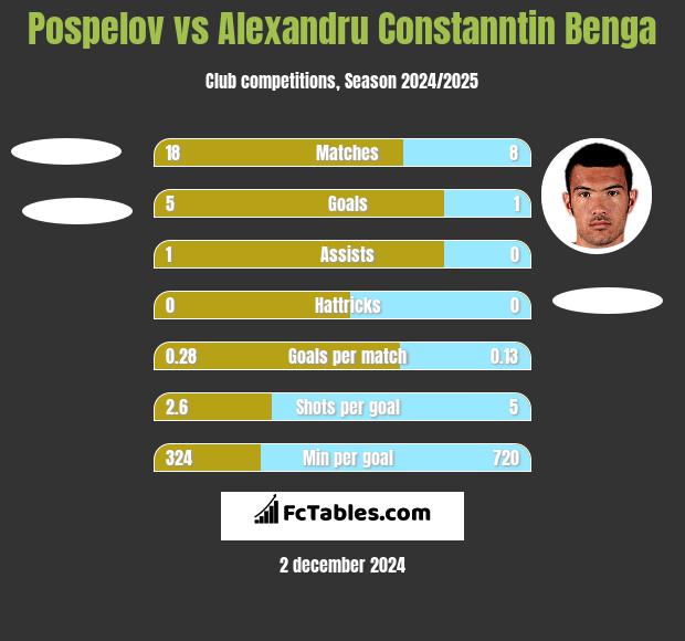 Pospelov vs Alexandru Constanntin Benga h2h player stats