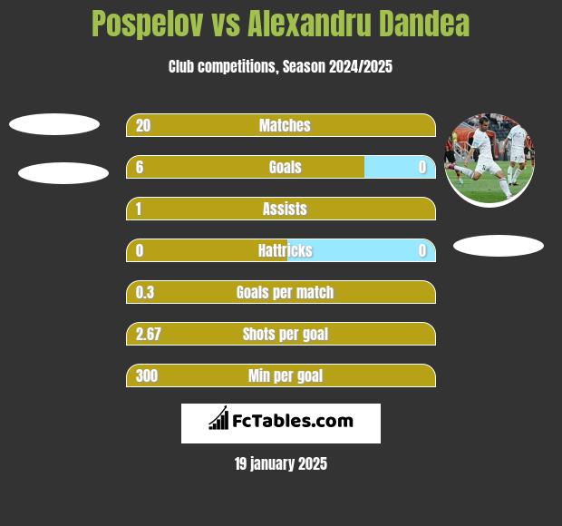 Pospelov vs Alexandru Dandea h2h player stats