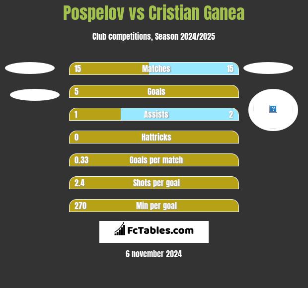 Pospelov vs Cristian Ganea h2h player stats