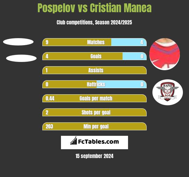 Pospelov vs Cristian Manea h2h player stats